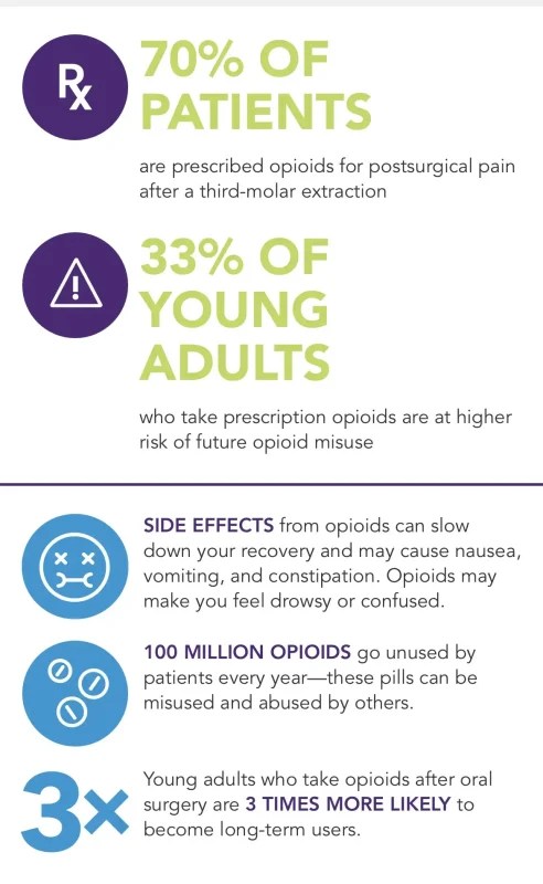 An infographic about opioid use after dental surgery. It highlights that 70% of patients are prescribed opioids after a third-molar extraction and 33% of young adults who take them are at higher risk of future misuse. It lists side effects like nausea and drowsiness, notes that 100 million opioids go unused every year, and states that young adults are 3 times more likely to become long-term users after oral surgery.